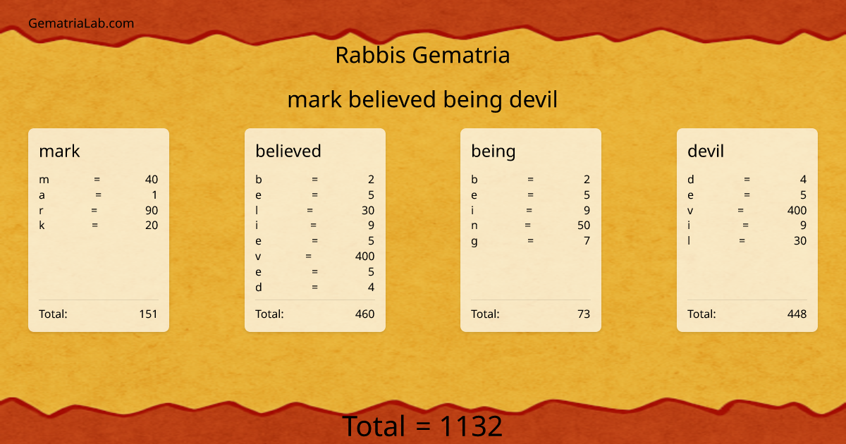 mark believed being devil in rabbis Gematria